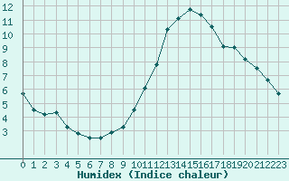 Courbe de l'humidex pour Laval (53)