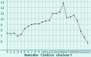 Courbe de l'humidex pour Xonrupt-Longemer (88)