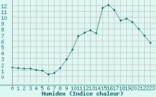 Courbe de l'humidex pour Locarno (Sw)