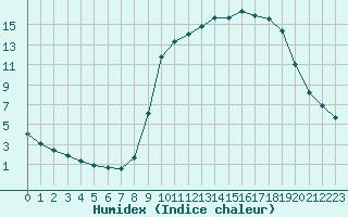 Courbe de l'humidex pour Liefrange (Lu)