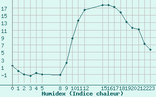 Courbe de l'humidex pour Saint-Haon (43)