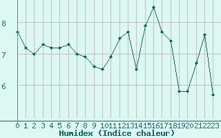 Courbe de l'humidex pour Auxerre-Perrigny (89)