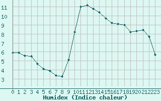 Courbe de l'humidex pour Gjilan (Kosovo)