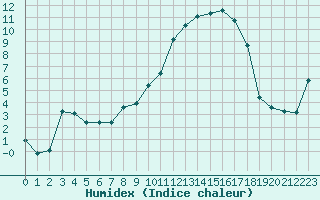 Courbe de l'humidex pour Sant Quint - La Boria (Esp)