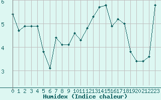 Courbe de l'humidex pour Hohrod (68)