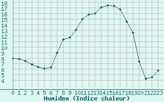 Courbe de l'humidex pour Bad Lippspringe