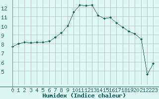 Courbe de l'humidex pour Salla Varriotunturi