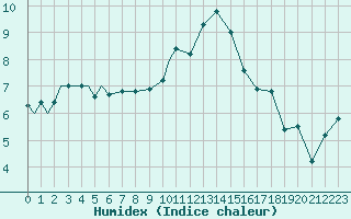 Courbe de l'humidex pour Spangdahlem