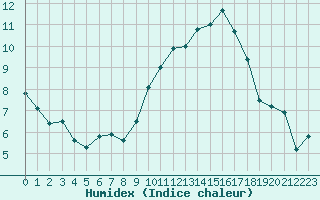 Courbe de l'humidex pour Caen (14)