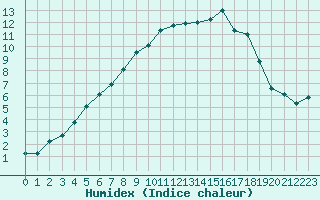 Courbe de l'humidex pour Katterjakk Airport