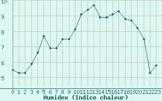 Courbe de l'humidex pour Mehamn