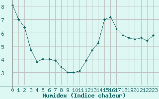 Courbe de l'humidex pour Ruffiac (47)