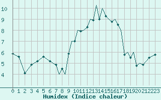 Courbe de l'humidex pour Blackpool Airport