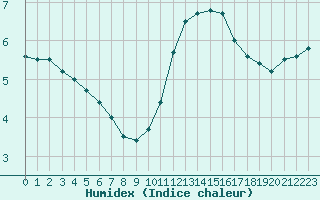 Courbe de l'humidex pour Rouen (76)