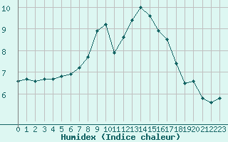 Courbe de l'humidex pour Charleroi (Be)