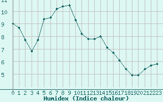 Courbe de l'humidex pour Woluwe-Saint-Pierre (Be)