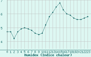 Courbe de l'humidex pour Vannes-Sn (56)