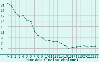 Courbe de l'humidex pour Zurich Town / Ville.