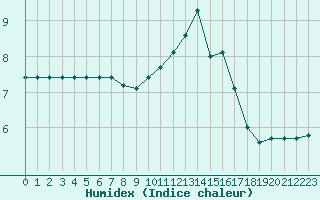 Courbe de l'humidex pour Bures-sur-Yvette (91)