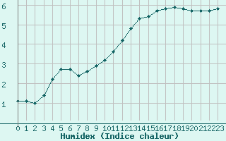 Courbe de l'humidex pour Woluwe-Saint-Pierre (Be)