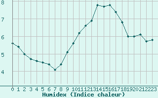 Courbe de l'humidex pour Grenoble/St-Etienne-St-Geoirs (38)