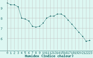 Courbe de l'humidex pour Toussus-le-Noble (78)