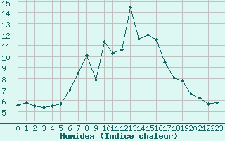 Courbe de l'humidex pour Zerind