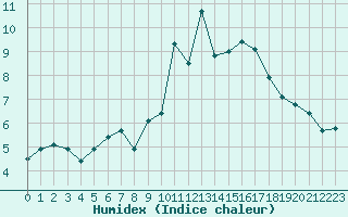 Courbe de l'humidex pour Constance (All)