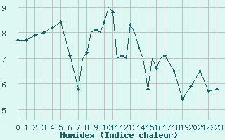Courbe de l'humidex pour Scilly - Saint Mary's (UK)