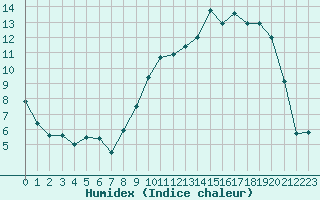 Courbe de l'humidex pour Ble / Mulhouse (68)