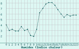 Courbe de l'humidex pour Caen (14)