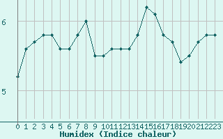 Courbe de l'humidex pour le bateau C6PZ7