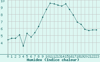 Courbe de l'humidex pour Luzern