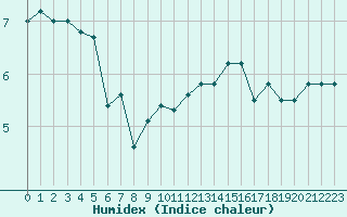 Courbe de l'humidex pour le bateau LF8B