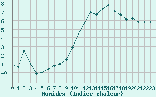 Courbe de l'humidex pour Vichy (03)