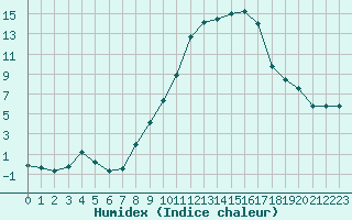 Courbe de l'humidex pour Dounoux (88)