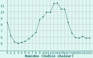 Courbe de l'humidex pour Beznau