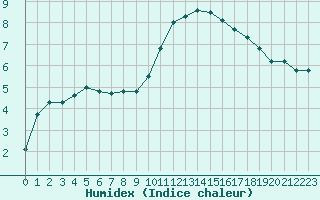 Courbe de l'humidex pour Lorient (56)