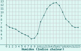 Courbe de l'humidex pour Saint-Sorlin-en-Valloire (26)