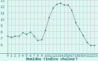 Courbe de l'humidex pour Agde (34)