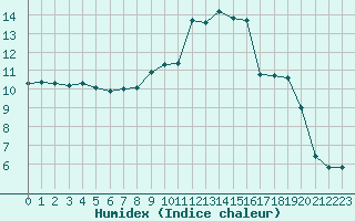 Courbe de l'humidex pour Avord (18)