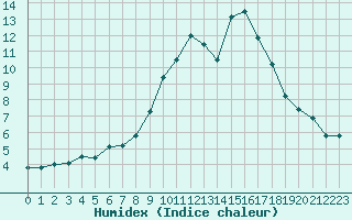 Courbe de l'humidex pour Soria (Esp)