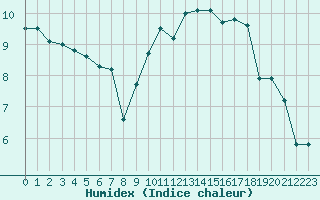 Courbe de l'humidex pour Le Talut - Belle-Ile (56)