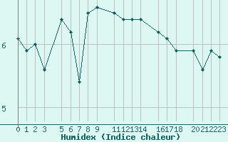 Courbe de l'humidex pour Monte Cimone
