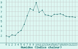 Courbe de l'humidex pour Hemavan-Skorvfjallet