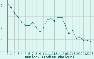 Courbe de l'humidex pour Aonach Mor