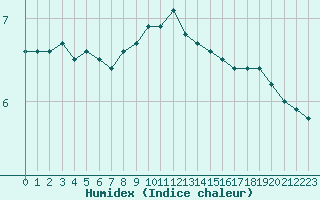 Courbe de l'humidex pour Vester Vedsted