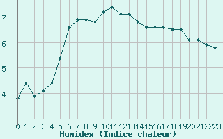 Courbe de l'humidex pour Quimper (29)