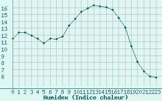 Courbe de l'humidex pour Montagnier, Bagnes