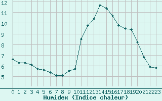 Courbe de l'humidex pour Saint-Quentin (02)